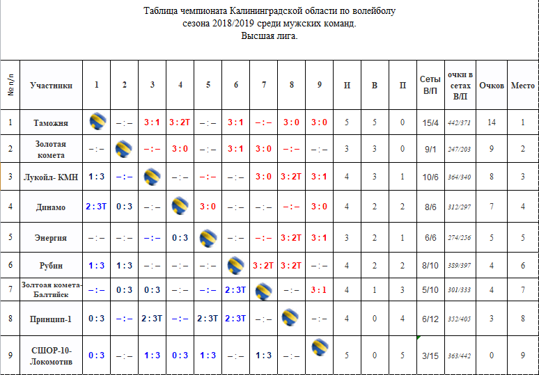 Турнирная таблица по волейболу среди мужчин россия. База данных Чемпионат области по волейболу. Волейбол Киргизия Высшая лига мужчины таблица. Итоговая таблица результатов по волейболу. Волейбольный мяч для турнирной таблицы.