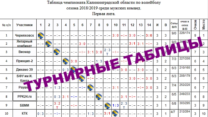 Турнирная таблица по волейболу среди мужчин россия. Таблица результатов по волейболу. Таблица первенства по волейболу. Турнирная таблица игр по волейболу. Таблица по волейболу мужчины.