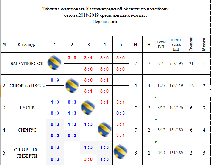 Волейбол таблица чемпионата россии женщины мужчины