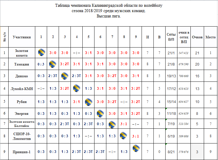 Турнирная таблица по волейболу среди мужчин россия. Примерная турнирная таблица по волейболу. Таблица результатов турнира по волейболу. Турнирная таблица на 3 команды по волейболу. Турнирная таблица по волейболу круговая.