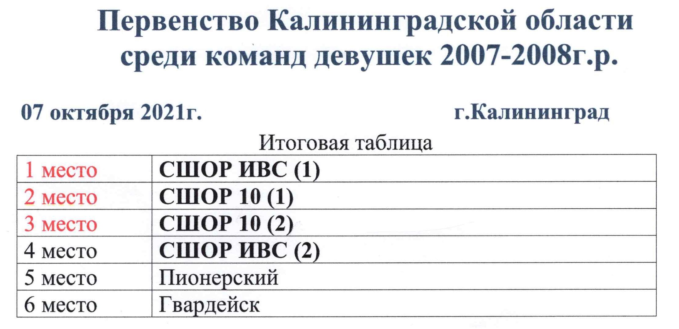 Результаты II тура Первенства области среди девушек 2007-2008 гг.р.