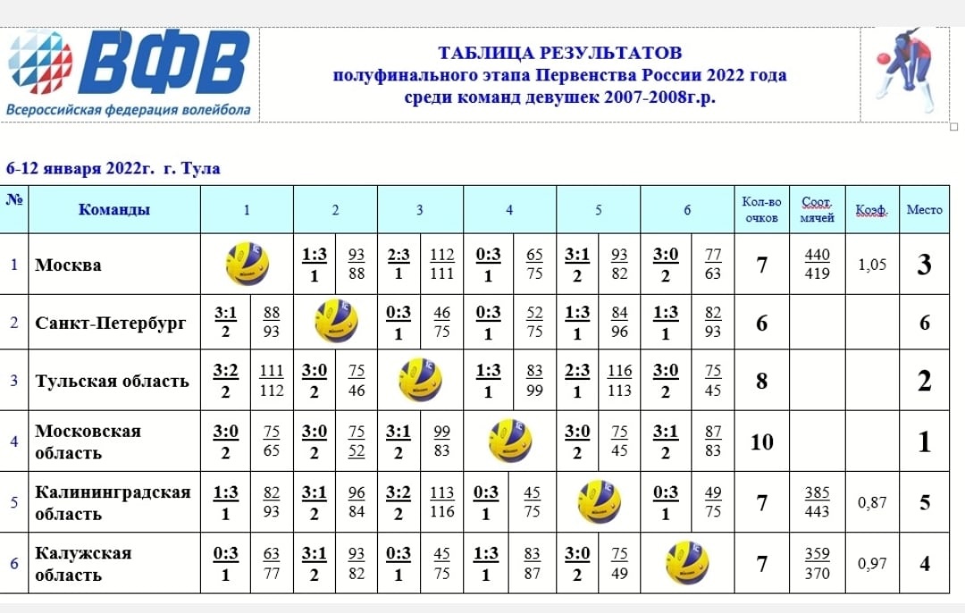Волейбол калининград расписание игр